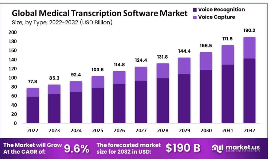 Medical Transcription Software Market Overview and Strategic Landscape