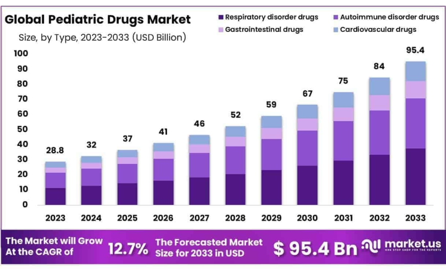 Pediatric Drugs Market Overview and Strategic Landscape