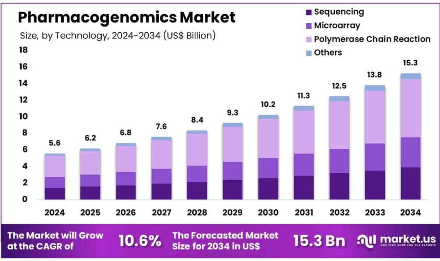 Pharmacogenomics Market Growth Drivers and Adoption Barriers