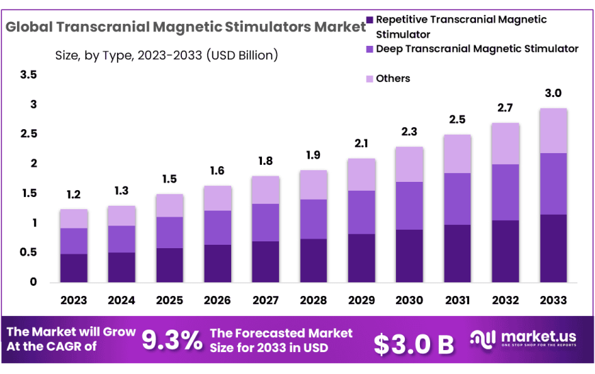 Transcranial Magnetic Stimulators Market Segmentation by Device Type and Indication