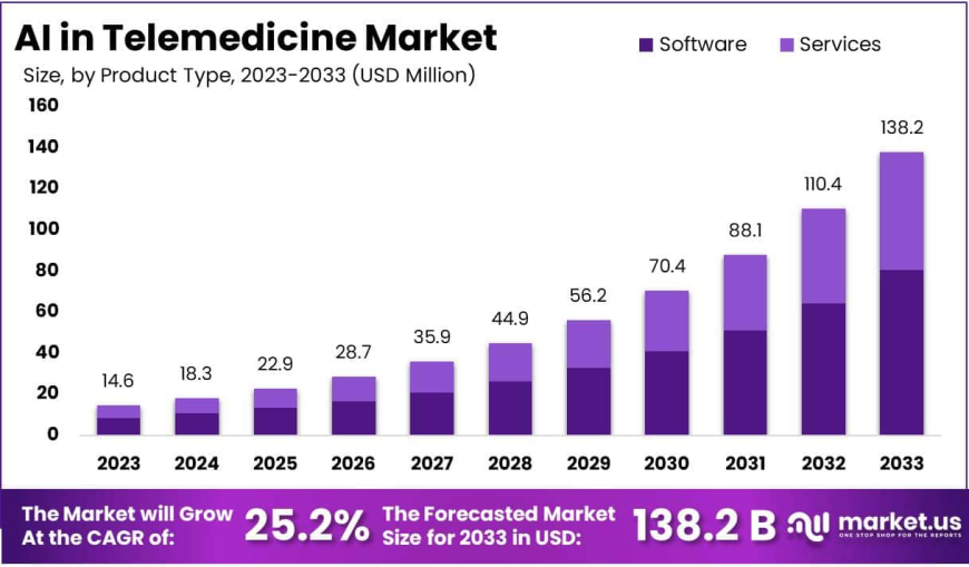 AI In Telemedicine Market Growth Drivers and Adoption Barriers
