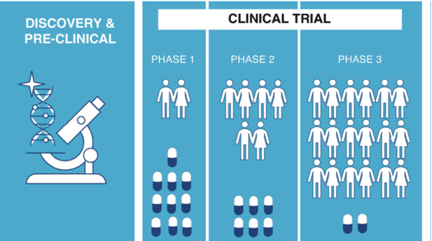 Clinical Trials Market: Unlocking New Avenues for Medical Innovation