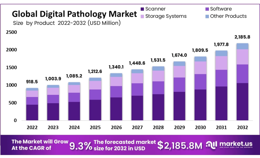 Digital Pathology Market Overview and Strategic Landscape