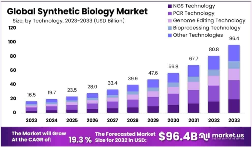 Synthetic Biology Market Future Outlook and Disruptive Technological Pathways