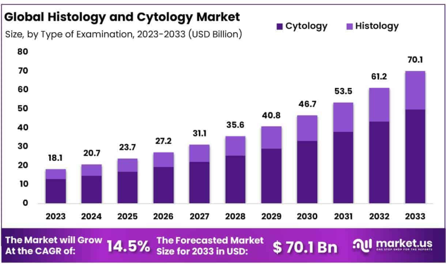 Histology and Cytology Market Overview and Industry Roadmap