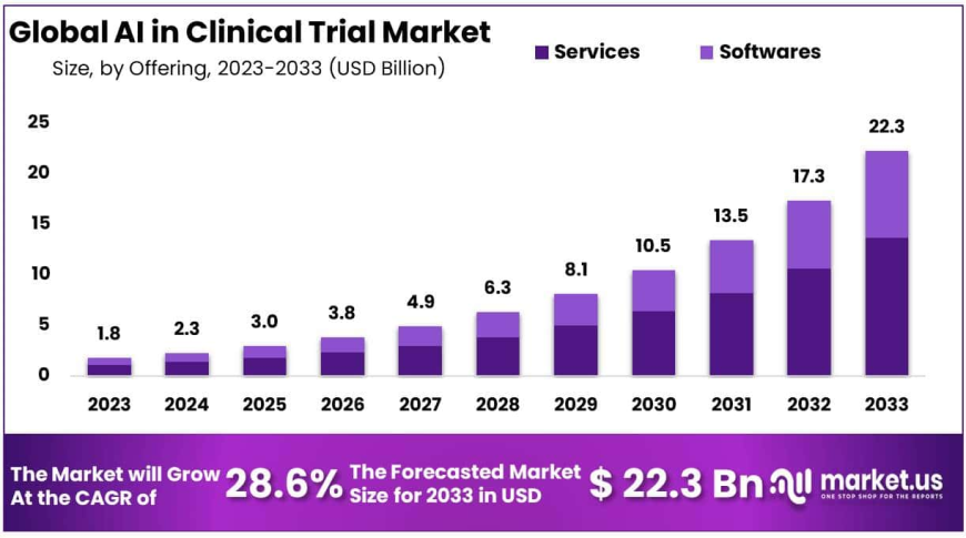 AI In Clinical Trials Market Growth Drivers and Adoption Barriers
