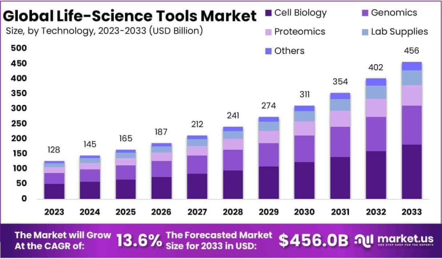 Life Science Tools Market Segmentation by Instrument, Reagent, and Software