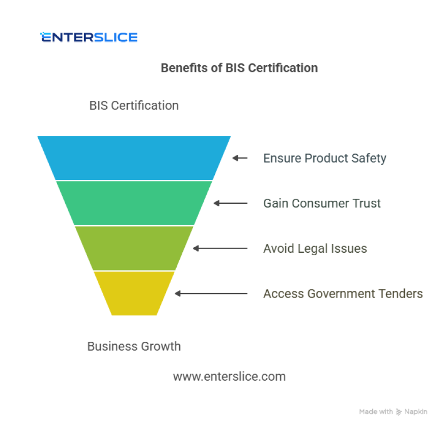 BIS Certification: Why It Matters for Your Business