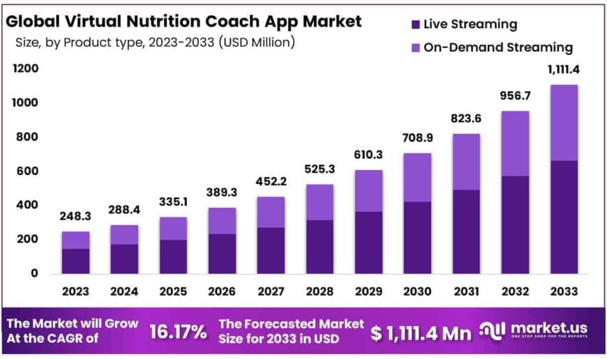 Virtual Nutrition Coach App Market Role in Regulatory Compliance and Privacy Standards