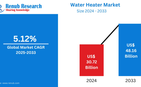 Global Water Heater Market to Reach USD 48.16 Billion by 2033