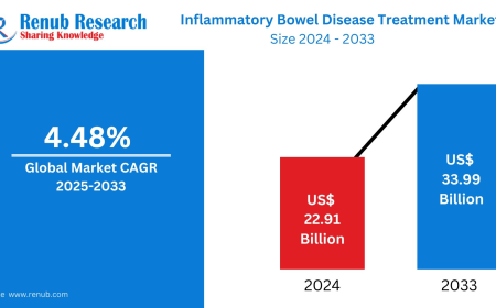 Inflammatory Bowel Disease (IBD) Treatment Market Set to Reach USD 33.99 Billion by 2033