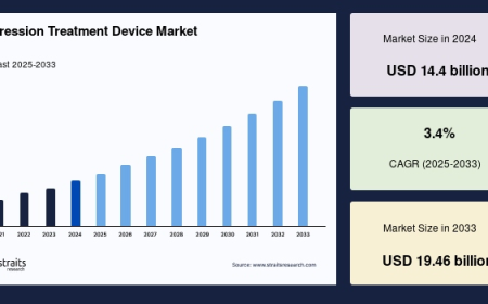 Top Growth Opportunities in the Depression Treatment Device Market: Global Forecast 2025–2033
