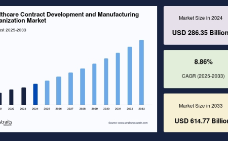 Healthcare Contract Development and Manufacturing Organization Market Deep Dive: Trends, Growth & Strategic Insights 2025–2033