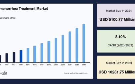 Future Growth Trends & Regional Forecast of Dysmenorrhea Treatment Market (2025–2033)