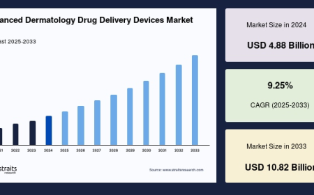 Future Growth Trends & Regional Forecast of Advanced Dermatology Drug Delivery Devices Market (2025–2033)