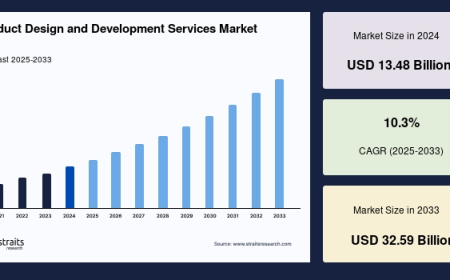Product Design and Development Services Market Forecast: Segmentation, Top Companies & Regional Insights 2025–2033