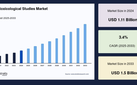 Future Growth Trends & Regional Forecast of Ecotoxicological Studies Market (2025–2033)