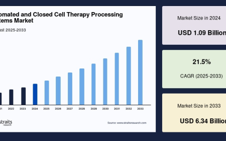 Future Growth Trends & Regional Forecast of Automated and Closed Cell Therapy Processing Systems Market (2025–2033)