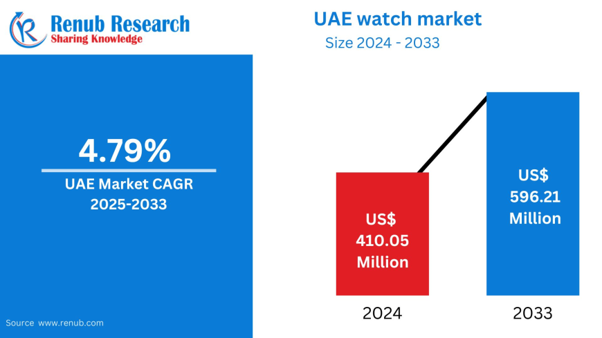 UAE Watch Market to Reach US$ 596.21 Million by 2033, Fueled