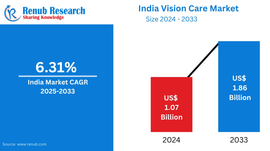 India Vision Care Market to Reach USD 1.86 Billion by 2033, Driven