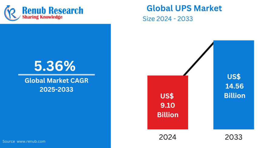 Uninterruptible Power Supply Market Set to Surge, Forecasts USD 14.56 Billion Valuation by 2033 – Renub Research
