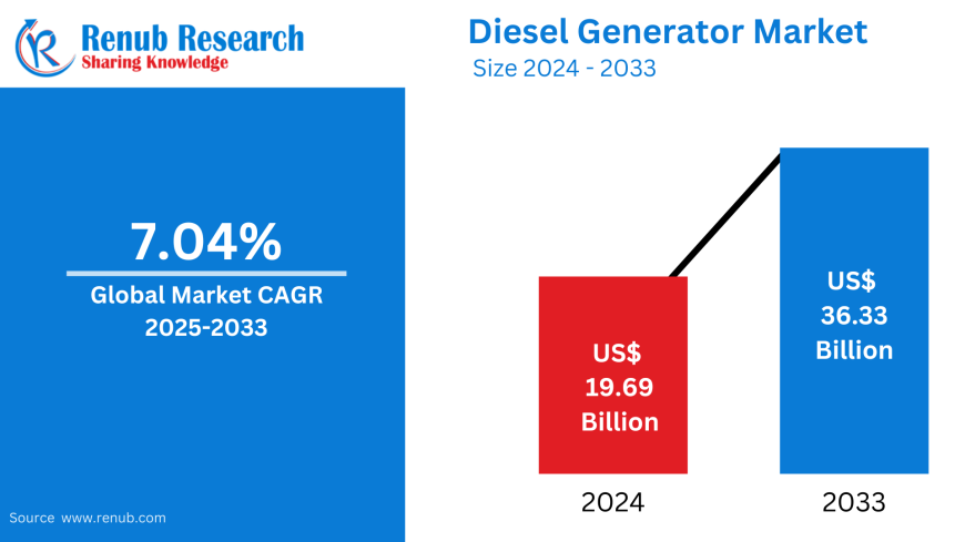 Diesel Generator Market to Reach USD 36.33 Billion by 2033, Driven