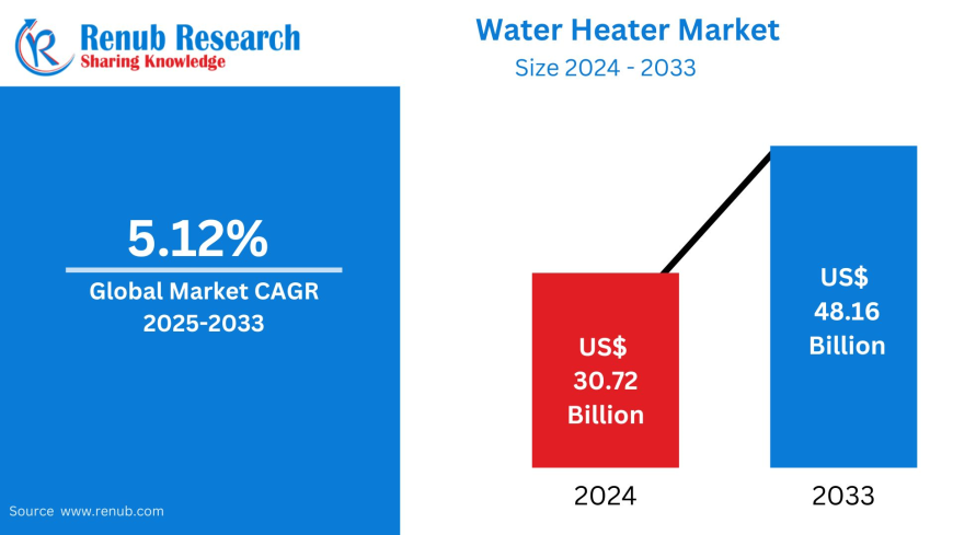 Global Water Heater Market to Reach USD 48.16 Billion by 2033