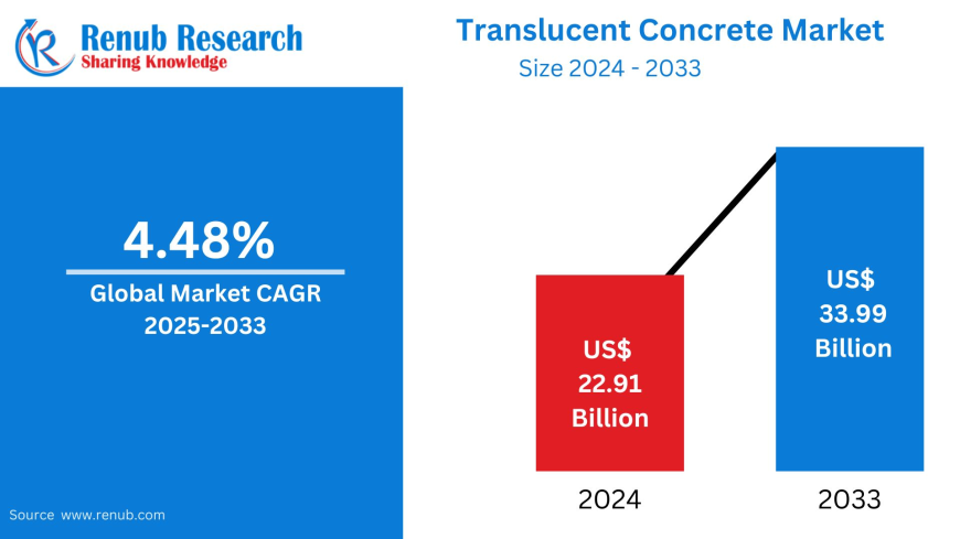 Translucent Concrete Market Set to Soar to USD 170.37 Billion by 2033,