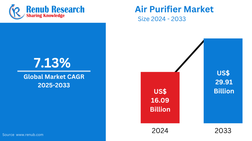 Global Air Purifier Market to Soar to USD 29.91 Billion by 2033 with 7.13% CAGR