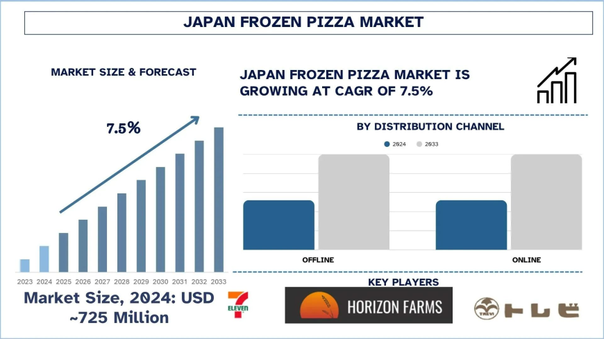 Japan Frozen Pizza Market Analysis by Size, Trends, & Research Report, 2033| UnivDatos