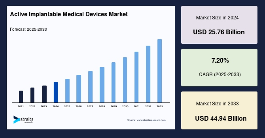 Active Implantable Medical Devices Market Outlook 2025–2033: Size, Trends, Growth Drivers & Regional Breakdown