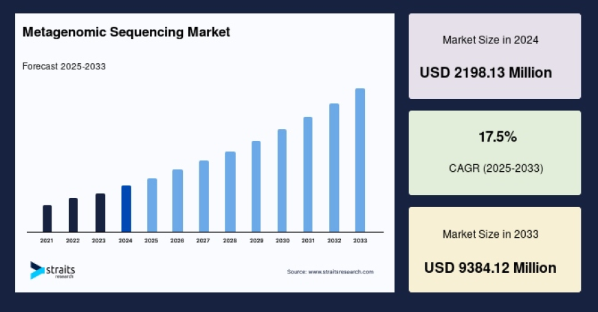 Metagenomic Sequencing Market by Region, Product Type, and Application (2025–2033)