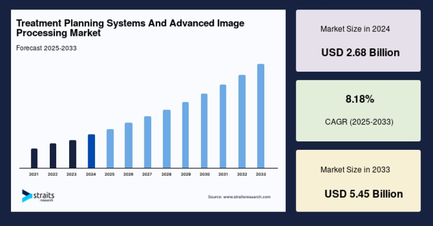 Treatment Planning Systems And Advanced Image Processing Market Outlook 2025–2033: Size, Trends, Growth Drivers & Regional Breakdown