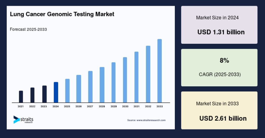 Lung Cancer Genomic Testing Market by Region, Product Type, and Application (2025–2033)