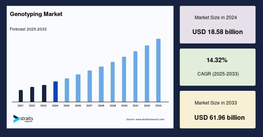 Key Trends Shaping the Genotyping Market: Forecast to 2033