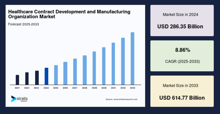 Healthcare Contract Development and Manufacturing Organization Market Deep Dive: Trends, Growth & Strategic Insights 2025–2033
