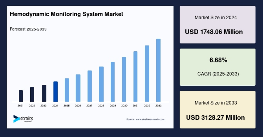 Hemodynamic Monitoring System Market: Top Companies, Strategies, and Forecast Analysis (2025–2033)