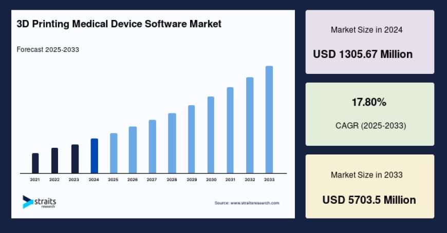 3D Printing Medical Device Software Market by Region, Product Type, and Application (2025–2033)