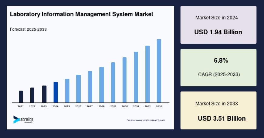 Key Trends Shaping the Laboratory Information Management System Market: Forecast to 2033