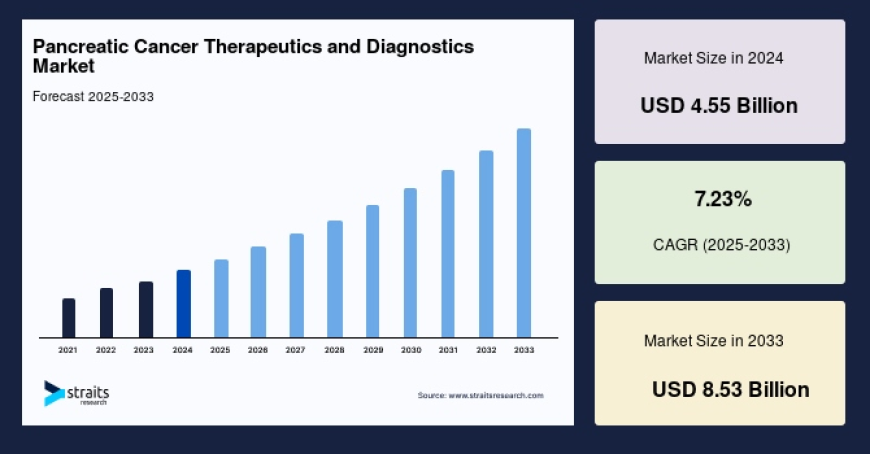 Pancreatic Cancer Therapeutics and Diagnostics Market: Top Companies, Strategies, and Forecast Analysis (2025–2033)