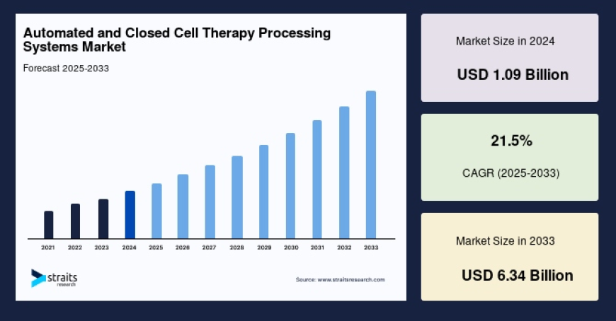 Future Growth Trends & Regional Forecast of Automated and Closed Cell Therapy Processing Systems Market (2025–2033)