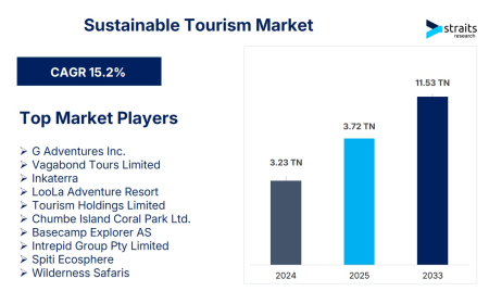 Sustainable Tourism Market to Reach USD 11.53 Trillion by 2033 | Driven by Eco-Conscious Travelers and Authentic Local Experiences
