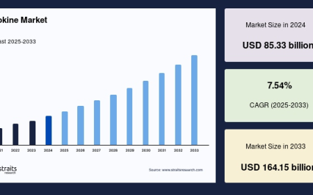 Cytokine Market: Size, Share, Forecast, and Competitive Dynamics (2025–2033)
