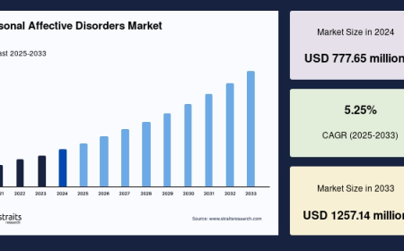 Future Growth Trends & Regional Forecast of Seasonal Affective Disorders Market (2025–2033)