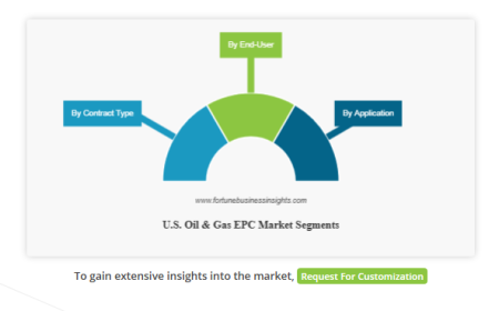 U.S. Oil & Gas EPC Market Demand, Supply, and Trend Forecast, 2032