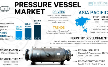 Global Pressure Vessel Market Technology Trends and Forecast, 2032