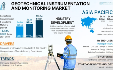 Geotechnical Instrumentation and Monitoring Market Outlook Key Opportunities and Trends, 2032
