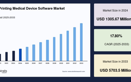 3D Printing Medical Device Software Market by Region, Product Type, and Application (2025–2033)