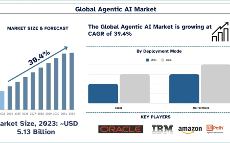 Agentic AI Market Size & Share Forecast (2024-2032) | UnivDatos