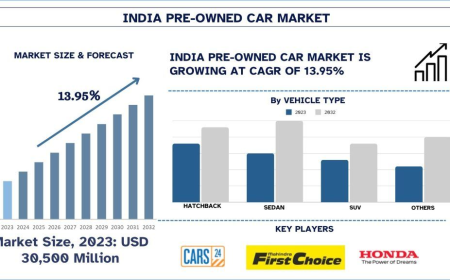 India Pre-Owned Car Market Size & Share Forecast (2024-2032) | UnivDatos